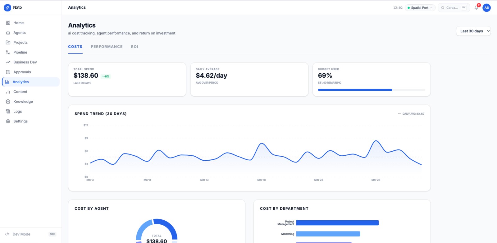 Analytics — AI cost tracking, performance & ROI