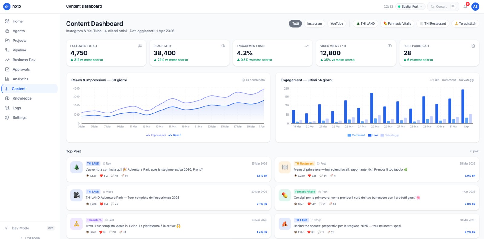 Content — reach, engagement & top posts